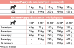 Eminent Puppy 30/17 15kg Aliments Secs Pour Chiots Et Chiennes Enceintes Et Allaitantes De Petites Et Moyennes Races 9 Eminent Puppy 30/17 15kg Aliments Secs Pour Chiots Et Chiennes Enceintes Et Allaitantes De Petites Et Moyennes Races -Zooart Elegant Boutique fre pl Eminent Puppy 30 17 15kg aliments secs pour chiots et chiennes enceintes et allaitantes de petites et moyennes races 25798 5