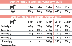 Eminent Puppy 30/17 15kg Aliments Secs Pour Chiots Et Chiennes Enceintes Et Allaitantes De Petites Et Moyennes Races 5 Eminent Puppy 30/17 15kg Aliments Secs Pour Chiots Et Chiennes Enceintes Et Allaitantes De Petites Et Moyennes Races – Image 5